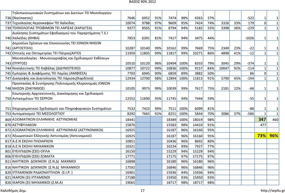 ΝΟΛΟΓΙΑΣ ΤΡΟΦΙΜΩΝ TEI ΛΑΡΙΣΑΣ (ΚΑΡΔΙΤΣΑ) 9377 8565 91% 8794 94% 5182 55% 3398 36% -229 1 1 Διοίκησης Συστημάτων Εφ