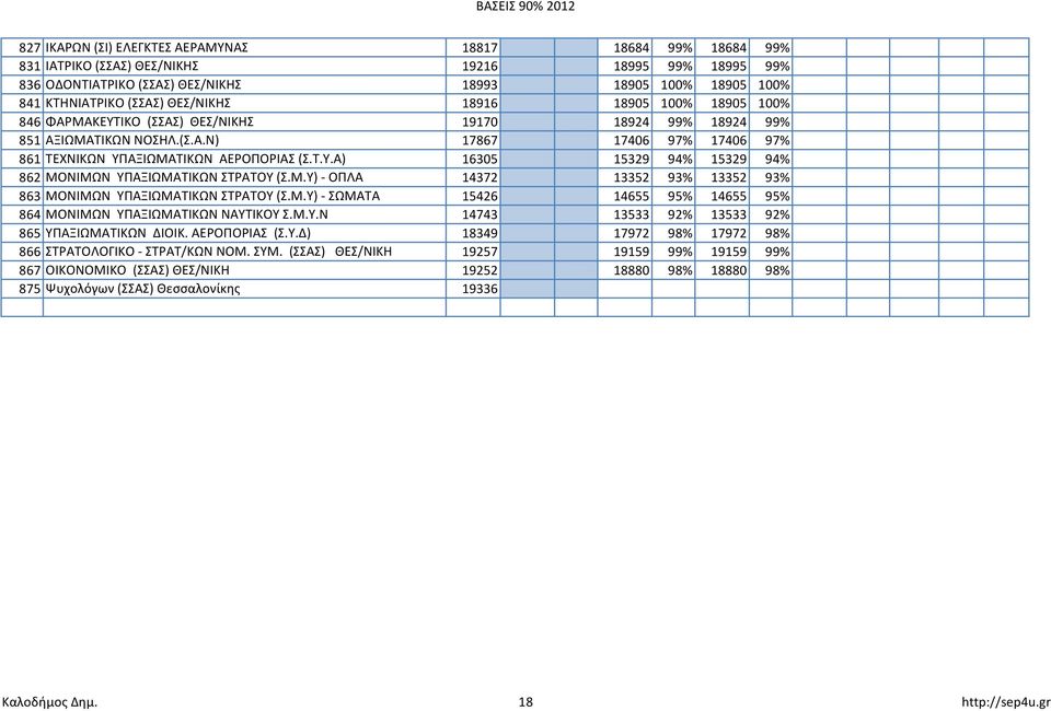 Τ.Υ.Α) 16305 15329 94% 15329 94% 862 ΜΟΝΙΜΩΝ ΥΠΑΞΙΩΜΑΤΙΚΩΝ ΣΤΡΑΤΟΥ (Σ.Μ.Υ)- ΟΠΛΑ 14372 13352 93% 13352 93% 863 ΜΟΝΙΜΩΝ ΥΠΑΞΙΩΜΑΤΙΚΩΝ ΣΤΡΑΤΟΥ (Σ.Μ.Υ)- ΣΩΜΑΤΑ 15426 14655 95% 14655 95% 864 ΜΟΝΙΜΩΝ ΥΠΑΞΙΩΜΑΤΙΚΩΝ ΝΑΥΤΙΚΟΥ Σ.