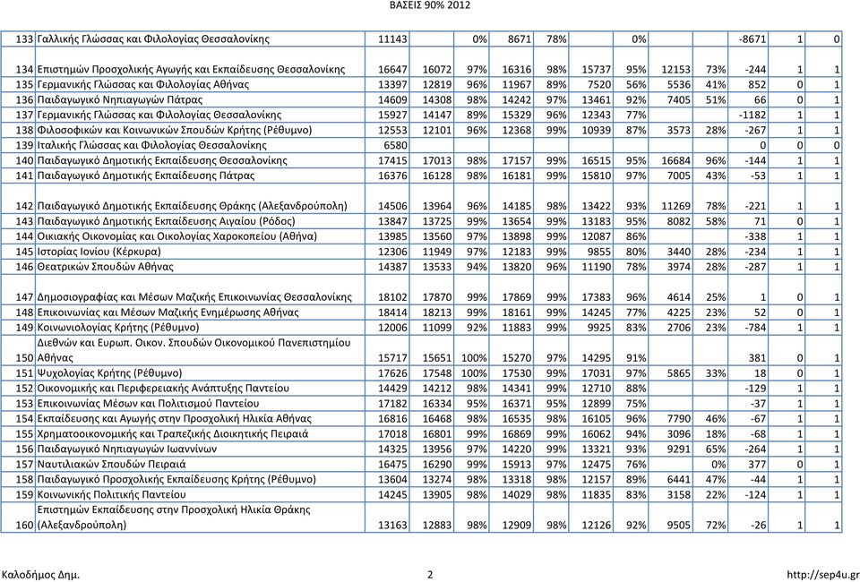 Γλώσσας και Φιλολογίας Θεσσαλονίκης 15927 14147 89% 15329 96% 12343 77% -1182 1 1 138 Φιλοσοφικών και Κοινωνικών Σπουδών Κρήτης (Ρέθυμνο) 12553 12101 96% 12368 99% 10939 87% 3573 28% -267 1 1 139
