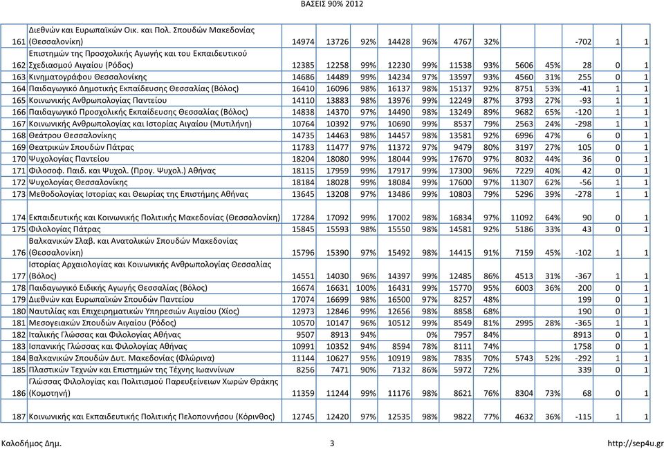 93% 5606 45% 28 0 1 163 Κινηματογράφου Θεσσαλονίκης 14686 14489 99% 14234 97% 13597 93% 4560 31% 255 0 1 164 Παιδαγωγικό Δημοτικής Εκπαίδευσης Θεσσαλίας (Βόλος) 16410 16096 98% 16137 98% 15137 92%