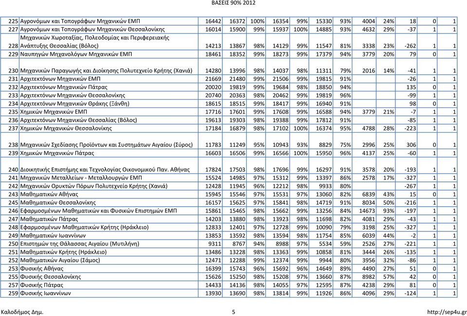 18273 99% 17379 94% 3779 20% 79 0 1 230 Μηχανικών Παραγωγής και Διοίκησης Πολυτεχνείο Κρήτης (Χανιά) 14280 13996 98% 14037 98% 11311 79% 2016 14% -41 1 1 231 Αρχιτεκτόνων Μηχανικών ΕΜΠ 21669 21480