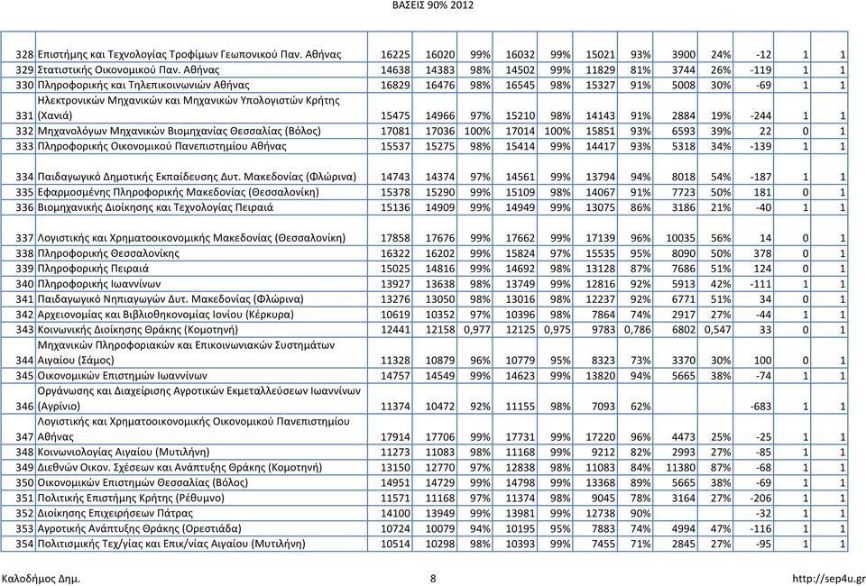 Υπολογιστών Κρήτης 331 (Χανιά) 15475 14966 97% 15210 98% 14143 91% 2884 19% -244 1 1 332 Μηχανολόγων Μηχανικών Βιομηχανίας Θεσσαλίας (Βόλος) 17081 17036 100% 17014 100% 15851 93% 6593 39% 22 0 1 333