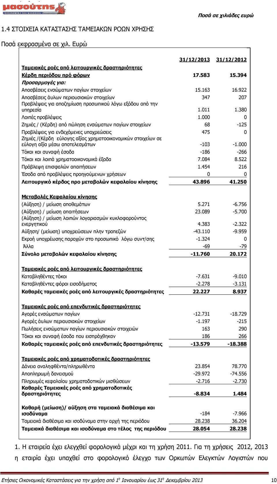 380 Λοιπές προβλέψεις 1.