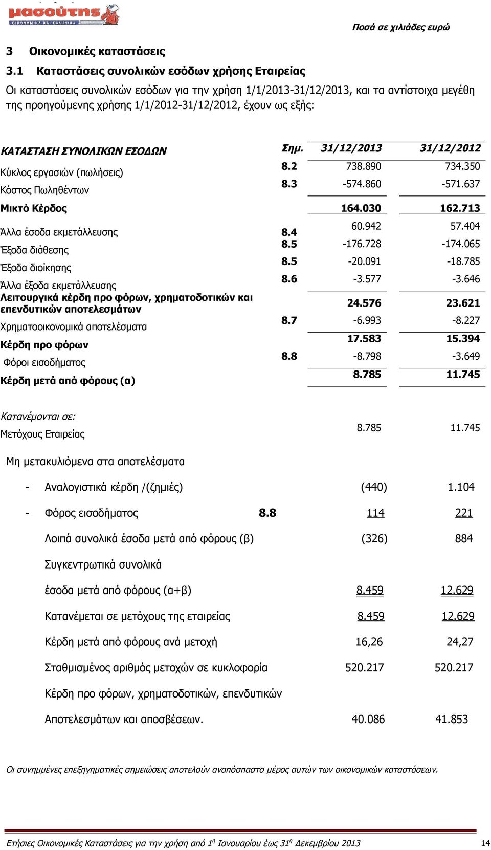 1/1/2012-31/12/2012, έχουν ως εξής: ΚΑΤΑΣΤΑΣΗ ΣΥΝΟΛΙΚΩΝ ΕΣΟΔΩΝ Σημ. Κύκλος εργασιών (πωλήσεις) Κόστος Πωληθέντων 8.2 738.890 734.350 8.3-574.860-571.637 Μικτό Κέρδος 164.030 162.