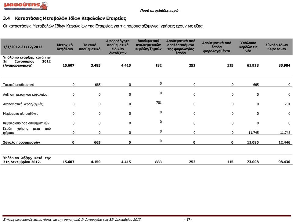 φορολογηθέντα Υπόλοιπο κερδών εις νέο Σύνολο Ιδίων Κεφαλαίων Υπόλοιπο έναρξης, κατά την 1η Ιανουαρίου 2012 (Αναμορφωμένα) 15.607 3.485 4.415 182 252 115 61.928 85.