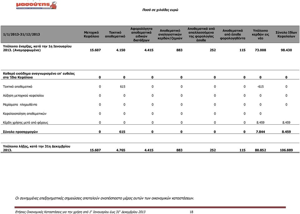 430 Καθαρό εισόδημα αναγνωρισμένο επ' ευθείας στα Ίδια Κεφάλαια 0 0 0 0 0 0 0 0 Τακτικό αποθεματικό 0 615 0 0 0 0-615 0 Αύξηση μετοχικού κεφαλαίου 0 0 0 0 0 0 0 0 Μερίσματα πληρωθέντα 0 0 0 0 0 0 0 0