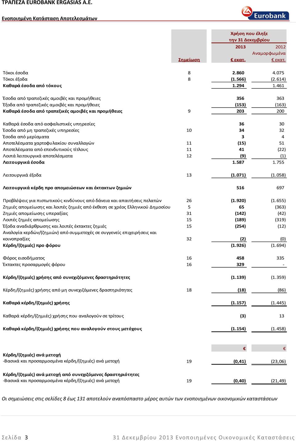 τραπεζικές υπηρεσίες 10 Έσοδα από μερίσματα Αποτελέσματα χαρτοφυλακίου συναλλαγών 11 Αποτελέσματα από επενδυτικούς τίτλους 11 Λοιπά λειτουργικά αποτελέσματα 12 Λειτουργικά έσοδα 356 363 (153) (163)