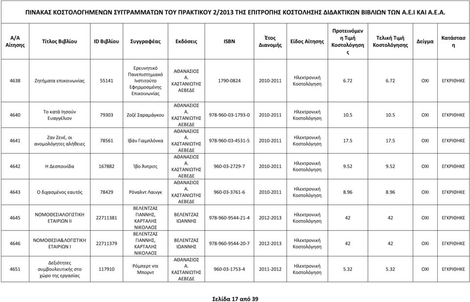 72 ΟΧΙ ΕΓΚΡΙΘΗΚΕ 4640 4641 Το κατά Ισούν Ευαγγέλιον Ζαν Ζενέ, οι ανομολόγτε αλήθειε 79303 Ζοζέ Σαραμάγκου 78561 Ιβάν Γιαμπλόνκα 4642 Η Δεσποινίδα 167882 Ίβο Άντριτ 4643 Ο διχασμένο εαυτό 78429