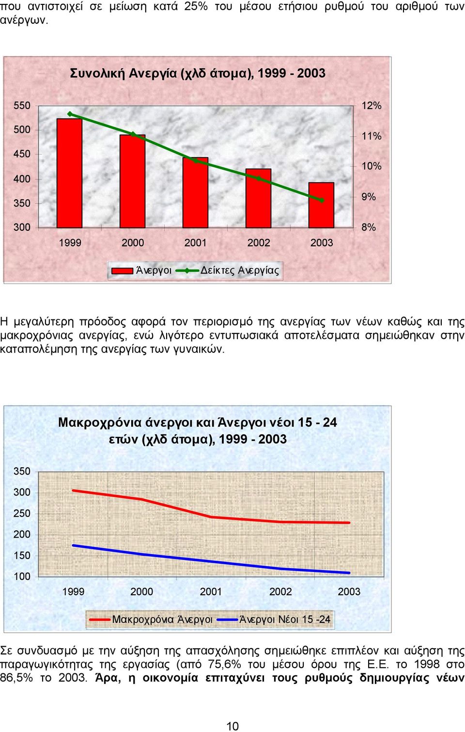 καθώς και της µακροχρόνιας ανεργίας, ενώ λιγότερο εντυπωσιακά αποτελέσµατα σηµειώθηκαν στην καταπολέµηση της ανεργίας των γυναικών.