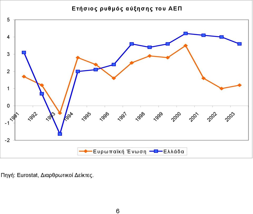 1998 1999 2000 2001 2002 2003-2 Ευρωπαϊκή