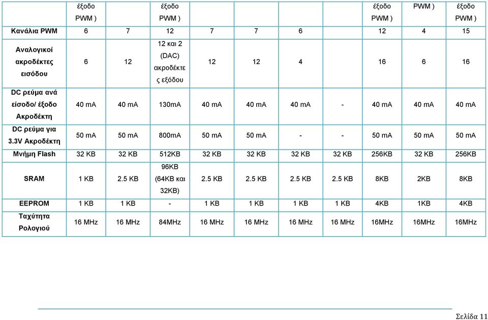 3V Ακροδέκτη 50 ma 50 ma 800mA 50 ma 50 ma - - 50 ma 50 ma 50 ma Μνήμη Flash 32 KB 32 KB 512KB 32 KB 32 KB 32 KB 32 KB 256KB 32 KB 256KB SRAM 1 KB 2.