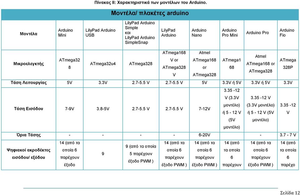 Μικροελεγκτής ATmega168 Atmel Atmel ATmega32 V or ATmega168 ATmega1 ATmega ATmega32u4 ATmega328 ATmega168 or 8 ATmega328 or 68 328P ATmega328 V ATmega328 Τάση Λειτουργίας 5V 3.3V 2.7-5.5 V 2.7-5.5 V 5V 3.