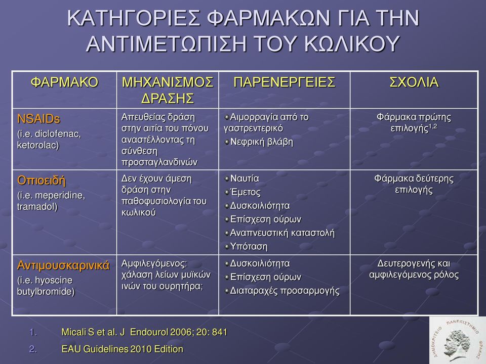 (i.e. meperidine, tramadol) Δεν έχουν άμεση δράση στην παθοφυσιολογία του κωλικού Ναυτία Έμετος Δυσκοιλιότητα Επίσχεση ούρων Φάρμακα δεύτερης επιλογής Αναπνευστική καταστολή Υπόταση