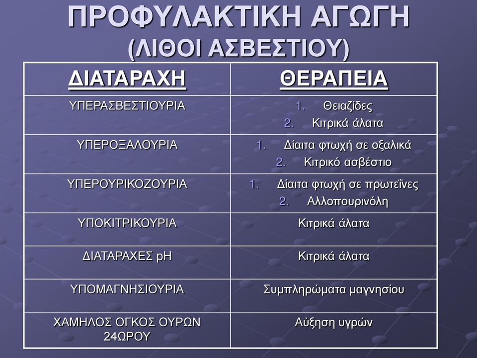 Κιτρικό ασβέστιο ΥΠΕΡΟΥΡΙΚΟΖΟΥΡΙΑ 1. Δίαιτα φτωχή σε πρωτεΐνες 2.