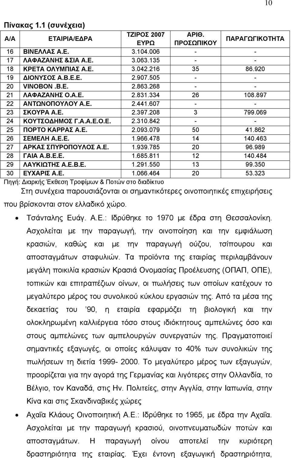 842 - - 25 ΠΟΡΤΟ ΚΑΡΡΑΣ Α.Ε. 2.093.079 50 41.862 26 ΣΕΜΕΛΗ Α.Ε.Ε. 1.966.478 14 140.463 27 ΑΡΚΑΣ ΣΠΥΡΟΠΟΥΛΟΣ Α.Ε. 1.939.785 20 96.989 28 ΓΑΙΑ Α.Β.Ε.Ε. 1.685.811 12 140.484 29 ΛΑΥΚΙΩΤΗΣ Α.Ε.Β.Ε. 1.291.