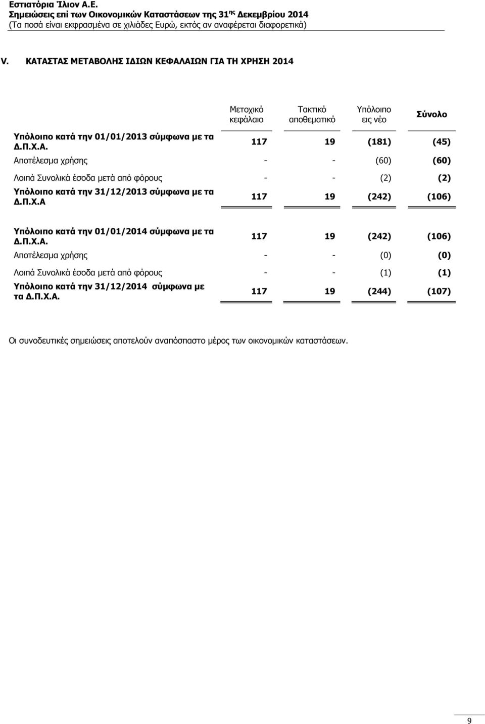 π.χ.α. 117 19 (242) (106) Αποτέλεσµα χρήσης - - (0) (0) Λοιπά Συνολικά έσοδα µετά από φόρους - - (1) (1) Υπόλοιπο κατά την 31/12/2014 σύµφωνα µε τα.π.χ.α. 117 19 (244) (107) Οι συνοδευτικές σηµειώσεις αποτελούν αναπόσπαστο µέρος των οικονοµικών καταστάσεων.