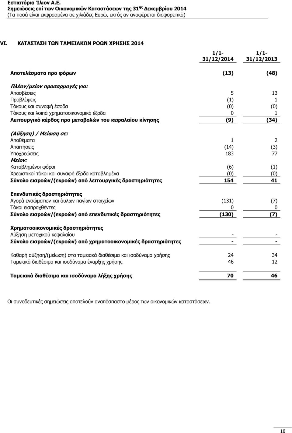 Καταβληµένοι φόροι (6) (1) Χρεωστικοί τόκοι και συναφή έξοδα καταβληµένα (0) (0) Σύνολο εισροών/(εκροών) από λειτουργικές δραστηριότητες 154 41 Επενδυτικές δραστηριότητες Αγορά ενσώµατων και άυλων