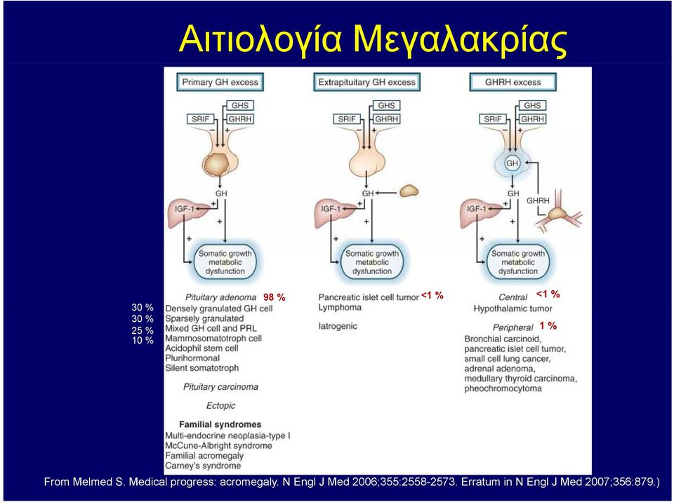 Medical progress: acromegaly.