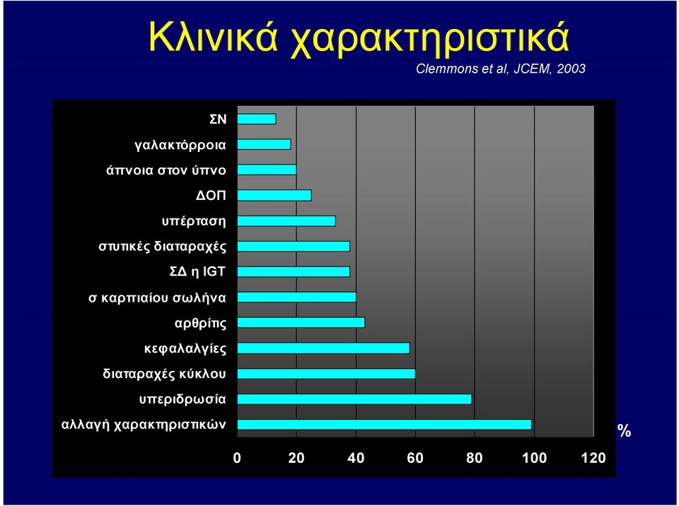 διαταραχές ΣΔ η IGT σ καρπιαίου σωλήνα αρθρίτις κεφαλαλγίες