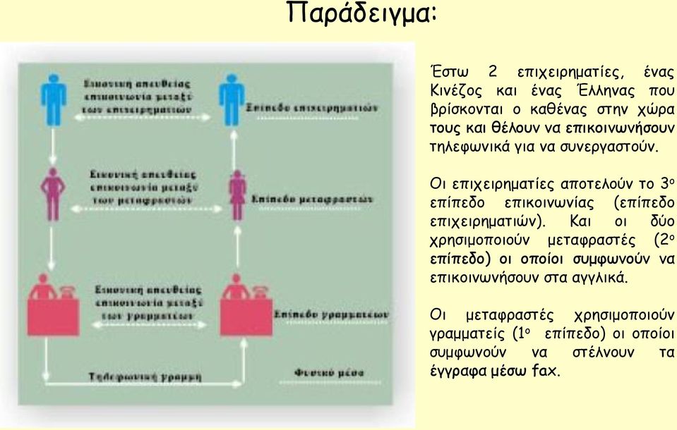 Οι επιχειρηματίες αποτελούν το 3 ο επίπεδο επικοινωνίας (επίπεδο επιχειρηματιών).