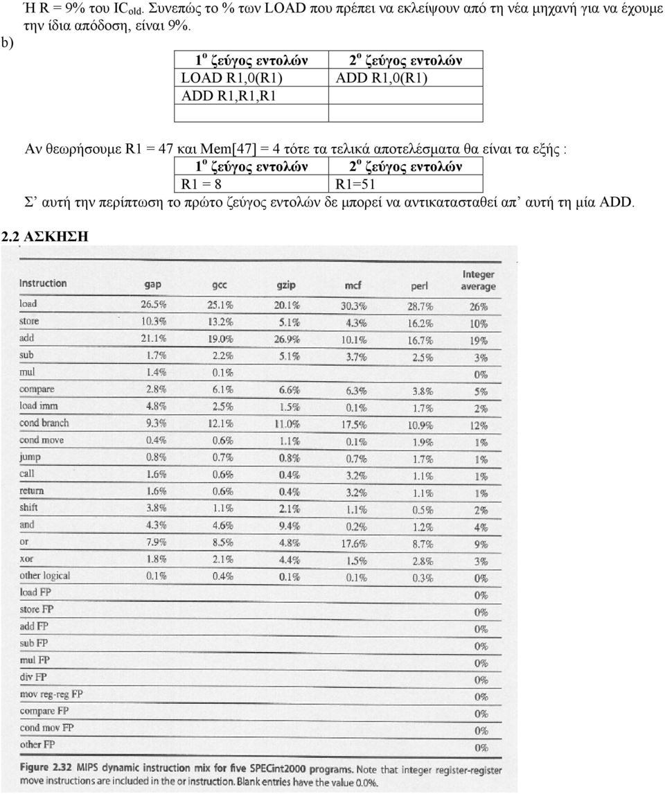 1 ο ζεύγος εντολών 2 ο ζεύγος εντολών LOAD R1,0(R1) ADD R1,0(R1) ADD R1,R1,R1 Αν θεωρήσουμε R1 = 47 και Mem[47]