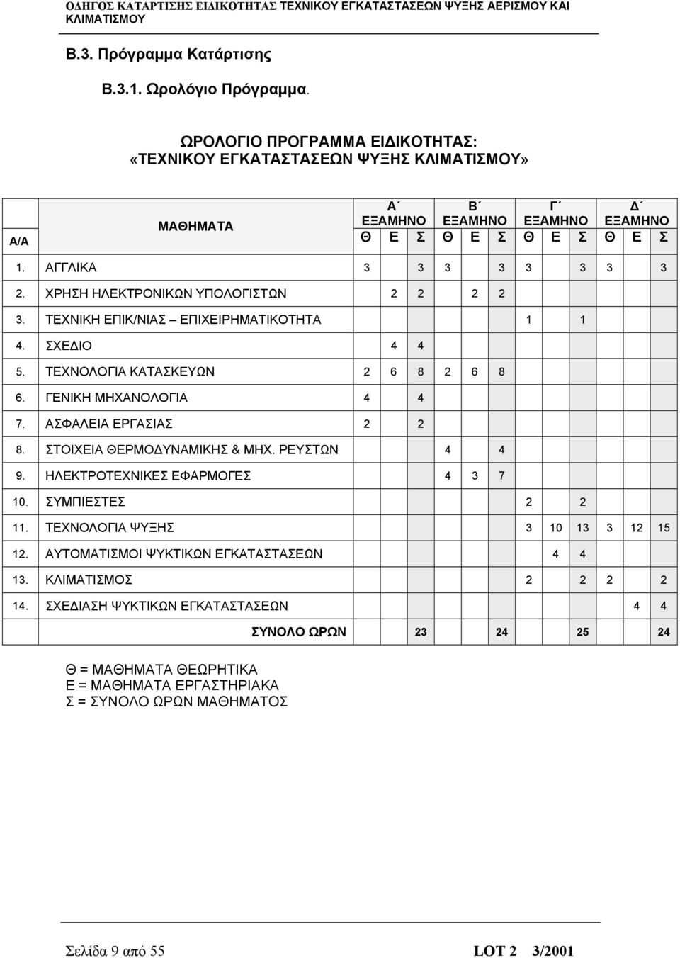 ΑΣΦΑΛΕΙΑ ΕΡΓΑΣΙΑΣ 2 2 8. ΣΤΟΙΧΕΙΑ ΘΕΡΜΟΔΥΝΑΜΙΚΗΣ & ΜΗΧ. ΡΕΥΣΤΩΝ 4 4 9. ΗΛΕΚΤΡΟΤΕΧΝΙΚΕΣ ΕΦΑΡΜΟΓΕΣ 4 3 7 10. ΣΥΜΠΙΕΣΤΕΣ 2 2 11. ΤΕΧΝΟΛΟΓΙΑ ΨΥΞΗΣ 3 10 13 3 12 15 12.