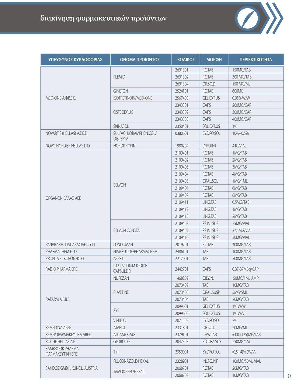 US 0,05% W/W 2343301 CAPS 200MG/CAP OSTEODRUG 2343302 CAPS 300MG/CAP 2343303 CAPS 400MG/CAP SKINASOL 2350401 SOL.EXT.US 1% NOVARTIS (HELLAS) A.E.B.E. SULFACHLORAMPHENICOL/ 0380601 EY.DRO.SOL 10%+0.