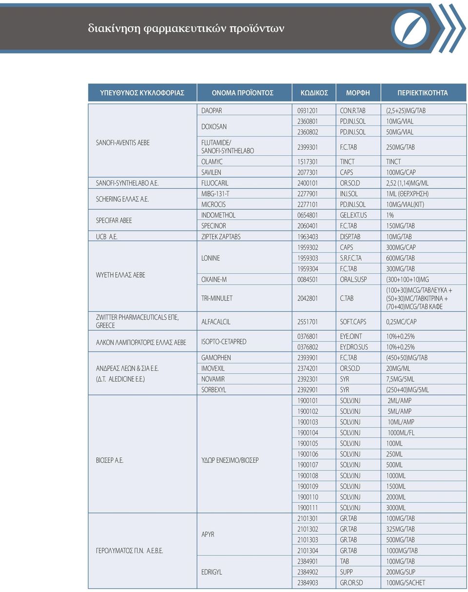 SO.D 2,52 (1,14)MG/ML SCHERING ΕΛΛΑΣ A.E. MIBG-131-T 2277901 INJ.SOL 1ML (ΘΕΡ.ΧΡΗΣΗ) MICROCIS 2277101 PD.INJ.SOL 10MG/VIAL(KIT) SPECIFAR ABEE INDOMETHOL 0654801 GEL.EXT.US 1% SPECINOR 2060401 F.C.TAB 150MG/TAB UCB A.