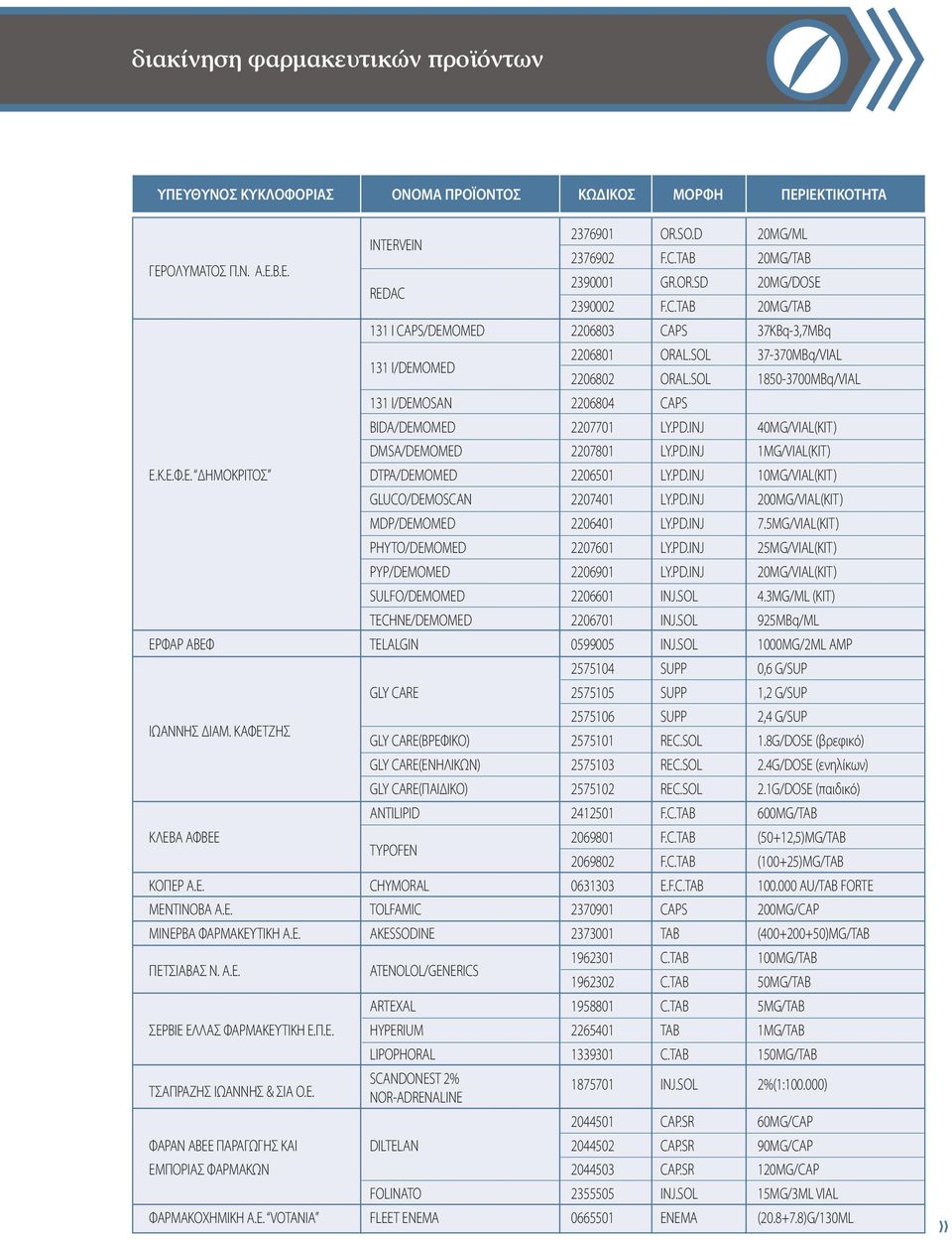 SOL 1850-3700MBq/VIAL BIDA/DEMOMED 2207701 LY.PD.INJ 40MG/VIAL(KIT) DMSA/DEMOMED 2207801 LY.PD.INJ 1MG/VIAL(KIT) Ε.Κ.Ε.Φ.Ε. ΔΗΜΟΚΡΙΤΟΣ DTPA/DEMOMED 2206501 LY.PD.INJ 10MG/VIAL(KIT) GLUCO/DEMOSCAN 2207401 LY.