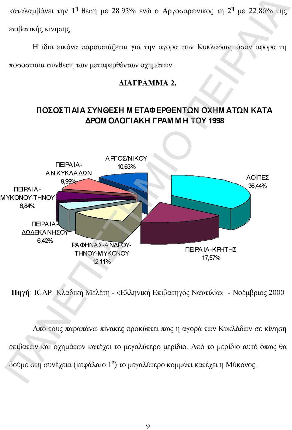 ΠΟΣΟΣΤΙΑΙΑ ΣΥΝΘΕΣΗ ΜΕΤΑΦΕΡΘΕΝΤΩΝ ΟΧΗΜΑΤΩΝ ΚΑΤΑ ΔΡΟΜΟΛΟΓΙΑΚΗ ΓΡΑΜΜΗ ΤΟΥ 1998 ΠΕΙΡΑΙΑ- ΔΩΔΕΚΑΝΗΣΟΥ 6,42% ΠΕΙΡΑΙΑ- ΑΝ.