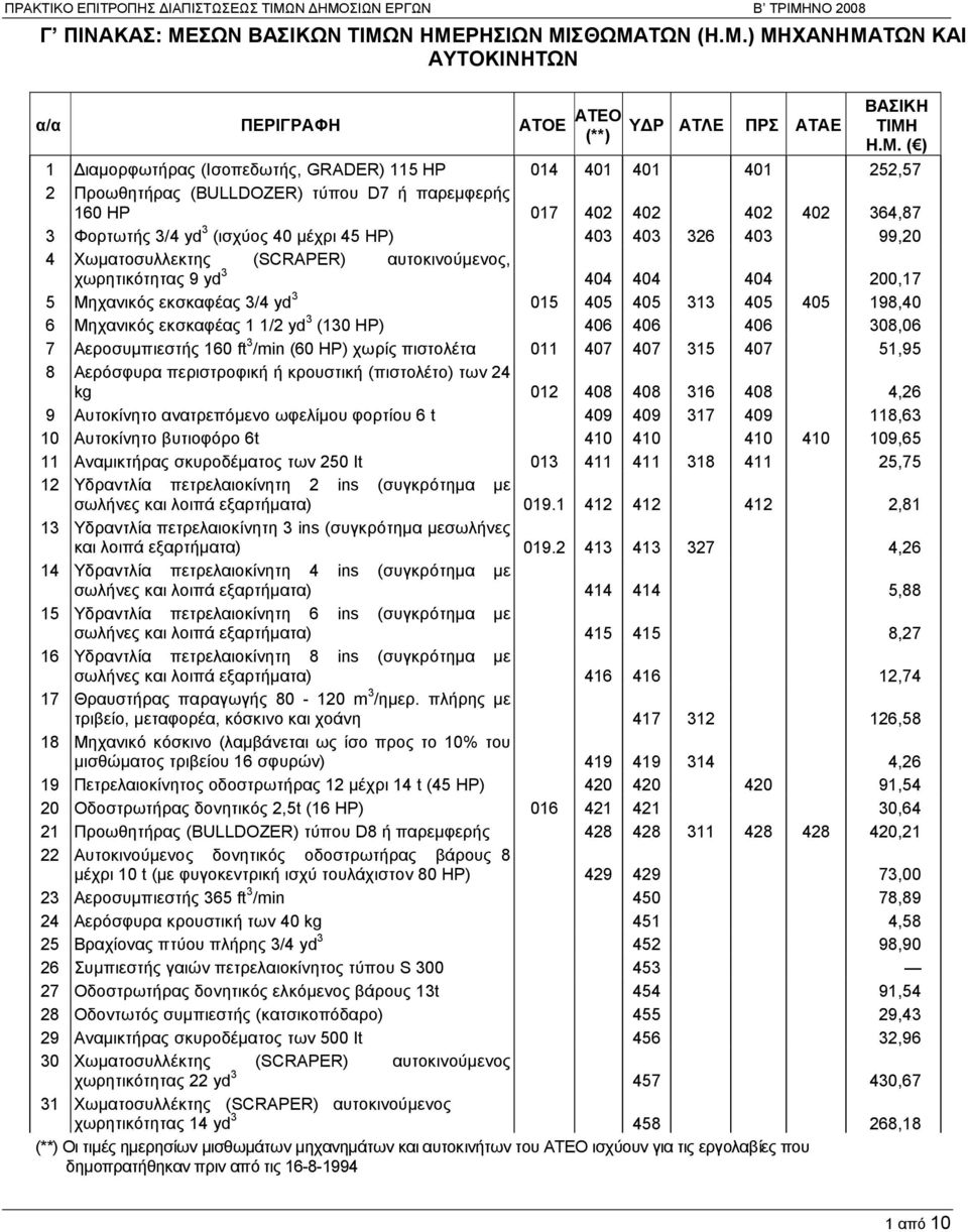 403 403 326 403 99,20 4 Χωματοσυλλεκτης (SCRAPER) αυτοκινούμενος, χωρητικότητας 9 yd 3 404 404 404 200,17 5 Μηχανικός εκσκαφέας 3/4 yd 3 015 405 405 313 405 405 198,40 6 Μηχανικός εκσκαφέας 1 1/2 yd