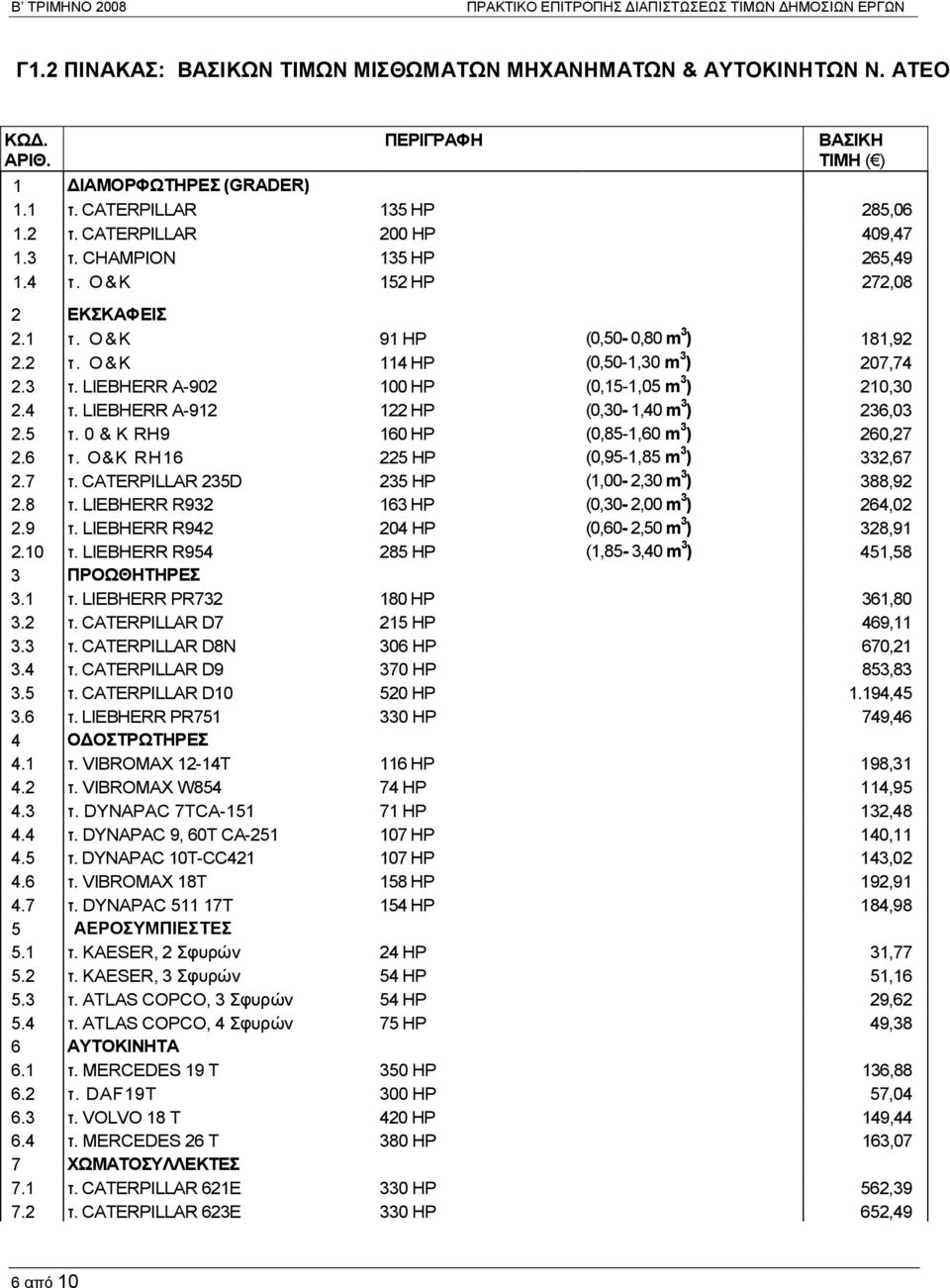 2 τ. Ο&Κ 114 HP (0,50-1,30 m 3 ) 207,74 2.3 τ. LIEBHERR Α-902 100 HP (0,15-1,05 m 3 ) 210,30 2.4 τ. LIEBHERR A-912 122 HP (0,30-1,40 m 3 ) 236,03 2.5 τ. 0 & Κ RH9 160 HP (0,85-1,60 m 3 ) 260,27 2.6 τ.