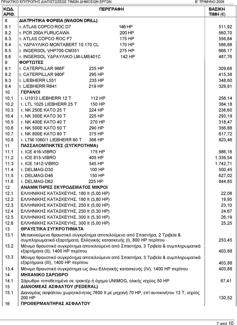 INGERSOL ΥΔΡΑΥΛΙΚΟ LM-LME401C 142 HP 487,76 9 ΦΟΡΤΩΤΕΣ 9.1 τ. CATERPILLAR 966F 235 HP 309,68 9.2 τ. CATERPILLAR 980F 295 HP 415,38 9.3 τ. LIEBHERR L551 235 HP 348,60 9.4 τ.