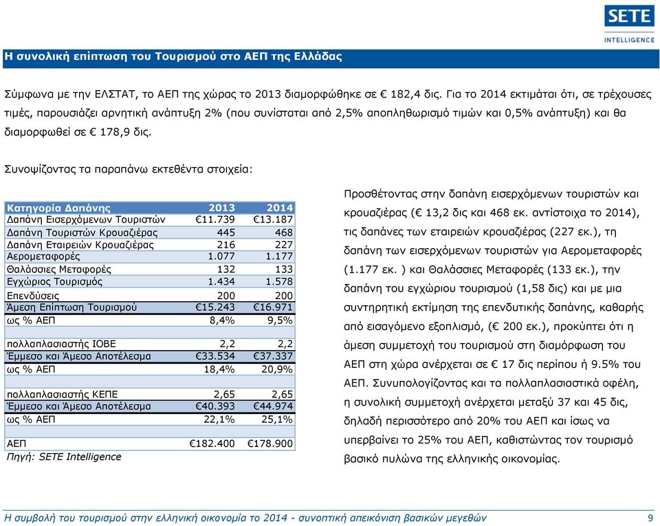 Συνοψίζοντας τα παραπάνω εκτεθέντα στοιχεία: Κατηγορία Δαπάνης 2013 2014 Δαπάνη Εισερχόμενων Τουριστών 11.739 13.