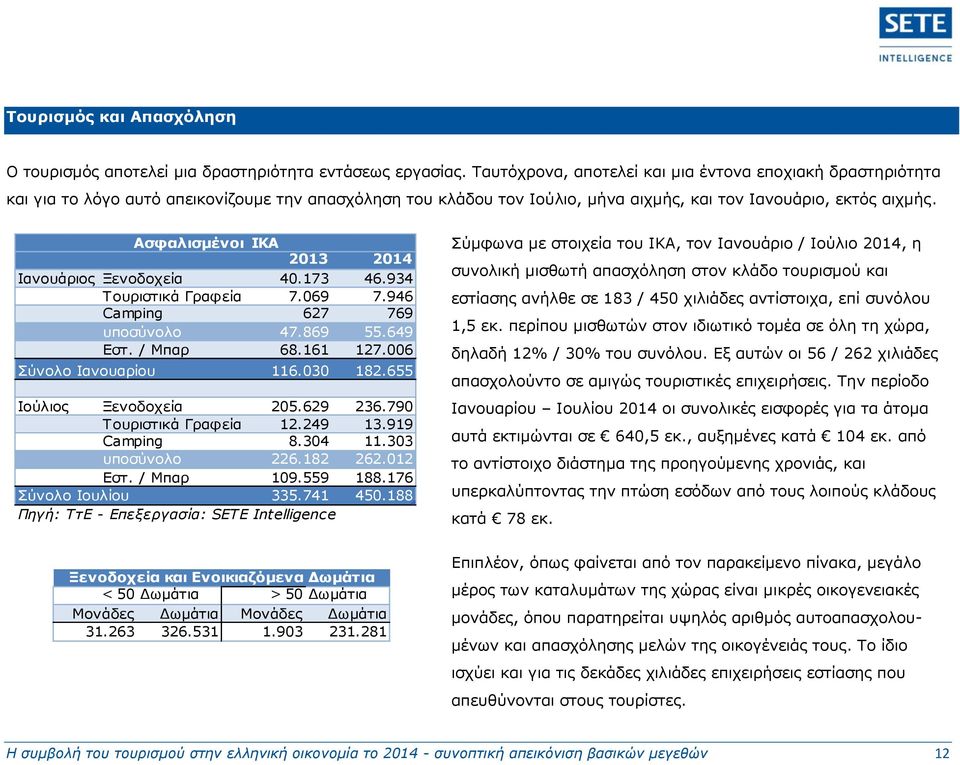Ασφαλισμένοι IKA 2013 2014 Ιανουάριος Ξενοδοχεία 40.173 46.934 Τουριστικά Γραφεία 7.069 7.946 Camping 627 769 υποσύνολο 47.869 55.649 Εστ. / Μπαρ 68.161 127.006 Σύνολο Ιανουαρίου 116.030 182.