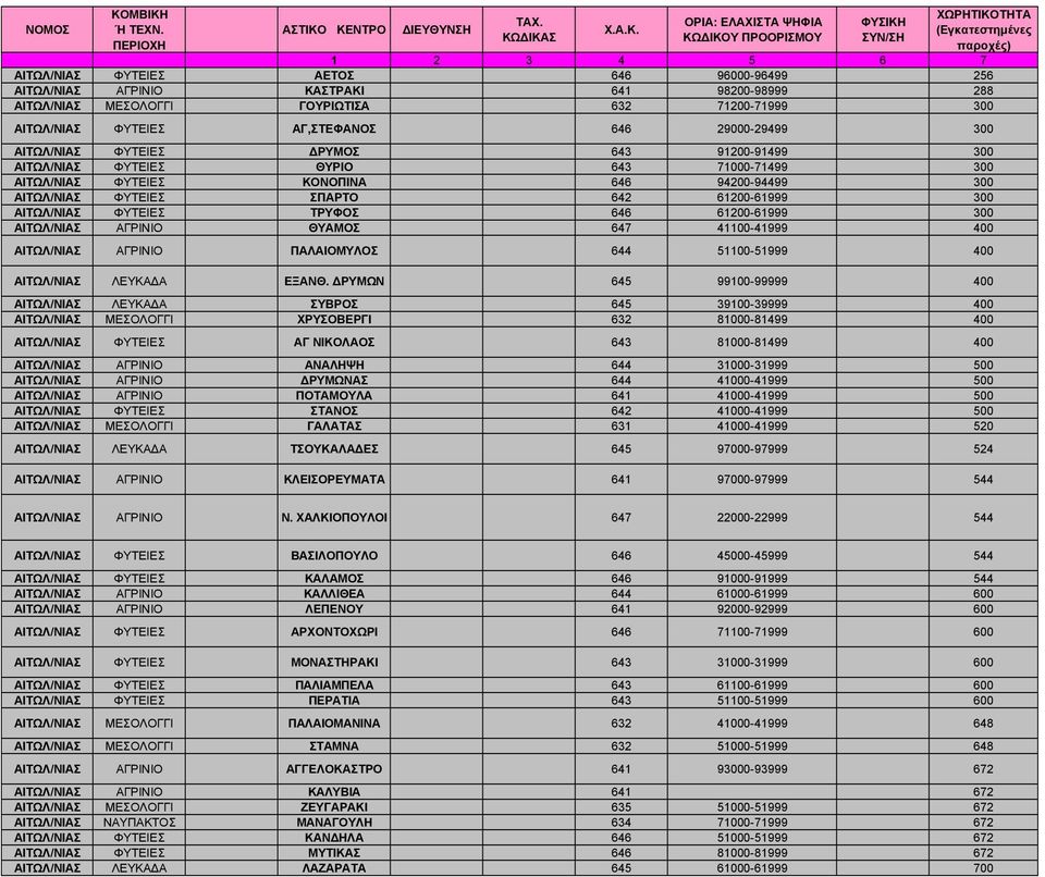 96000-96499 256 ΑΙΤΩΛ/ΝΙΑΣ ΑΓΡΙΝΙΟ ΚΑΣΤΡΑΚΙ 641 98200-98999 288 ΑΙΤΩΛ/ΝΙΑΣ ΜΕΣΟΛΟΓΓΙ ΓΡΙΩΤΙΣΑ 632 71200-71999 300 ΑΙΤΩΛ/ΝΙΑΣ ΦΥΤΕΙΕΣ ΑΓ,ΣΤΕΦΑΝΟΣ 646 29000-29499 300 ΑΙΤΩΛ/ΝΙΑΣ ΦΥΤΕΙΕΣ ΡΥΜΟΣ 643