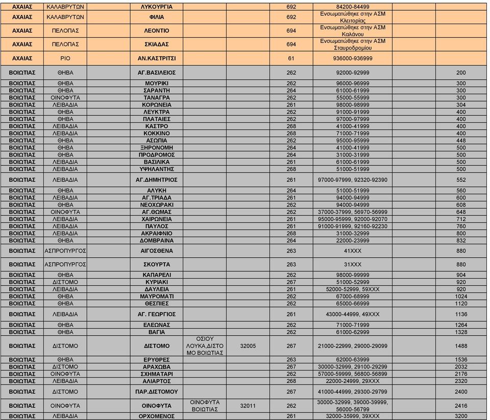 ΒΑΣΙΛΕΙΟΣ 262 92000-92999 200 ΒΟΙΩΤΙΑΣ ΘΗΒΑ ΜΡΙΚΙ 262 96000-96999 300 ΒΟΙΩΤΙΑΣ ΘΗΒΑ ΣΑΡΑΝΤΗ 264 61000-61999 300 ΒΟΙΩΤΙΑΣ ΟΙΝΟΦΥΤΑ ΤΑΝΑΓΡΑ 262 55000-55999 300 ΒΟΙΩΤΙΑΣ ΛΕΙΒΑ ΙΑ ΚΟΡΩΝΕΙΑ 261