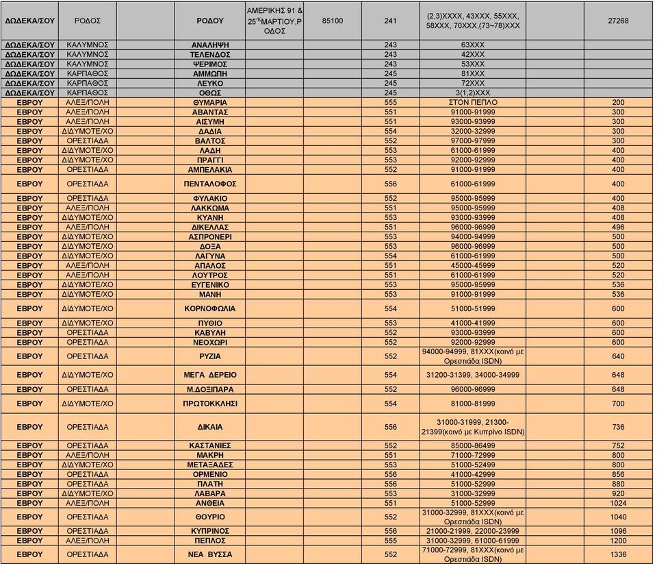 300 ΕΒΡ ΑΛΕΞ/ΠΟΛΗ ΑΙΣΥΜΗ 551 93000-93999 300 ΕΒΡ Ι ΥΜΟΤΕ/ΧΟ Α ΙΑ 554 32000-32999 300 ΕΒΡ ΟΡΕΣΤΙΑ Α ΒΑΛΤΟΣ 552 97000-97999 300 ΕΒΡ Ι ΥΜΟΤΕ/ΧΟ ΛΑ Η 553 61000-61999 400 ΕΒΡ Ι ΥΜΟΤΕ/ΧΟ ΠΡΑΓΓΙ 553