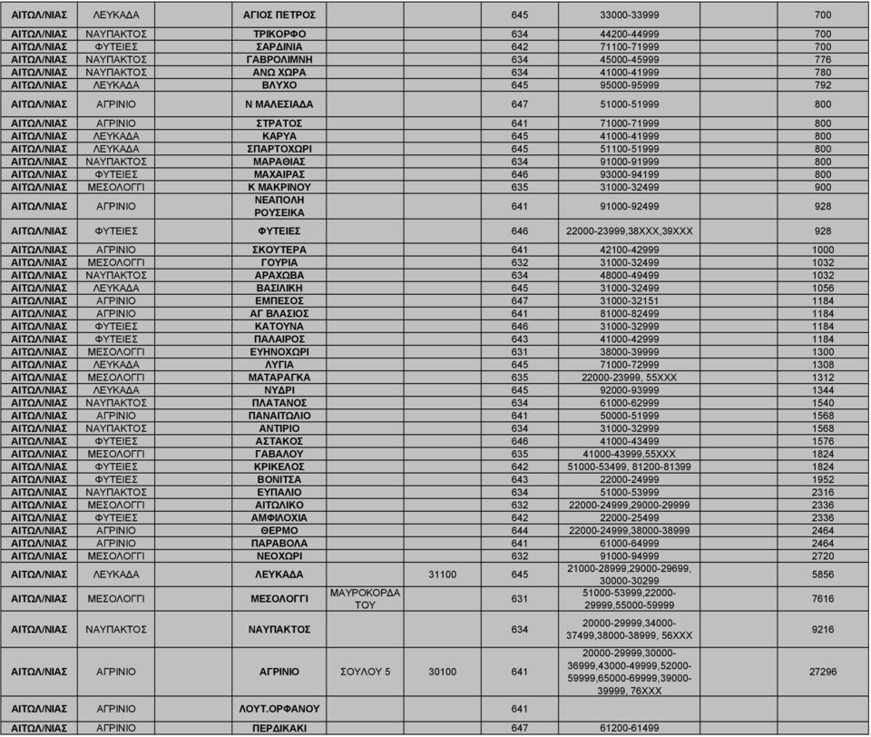 ΑΙΤΩΛ/ΝΙΑΣ ΛΕΥΚΑ Α ΚΑΡΥΑ 645 41000-41999 800 ΑΙΤΩΛ/ΝΙΑΣ ΛΕΥΚΑ Α ΣΠΑΡΤΟΧΩΡΙ 645 51100-51999 800 ΑΙΤΩΛ/ΝΙΑΣ ΝΑΥΠΑΚΤΟΣ ΜΑΡΑΘΙΑΣ 634 91000-91999 800 ΑΙΤΩΛ/ΝΙΑΣ ΦΥΤΕΙΕΣ ΜΑΧΑΙΡΑΣ 646 93000-94199 800