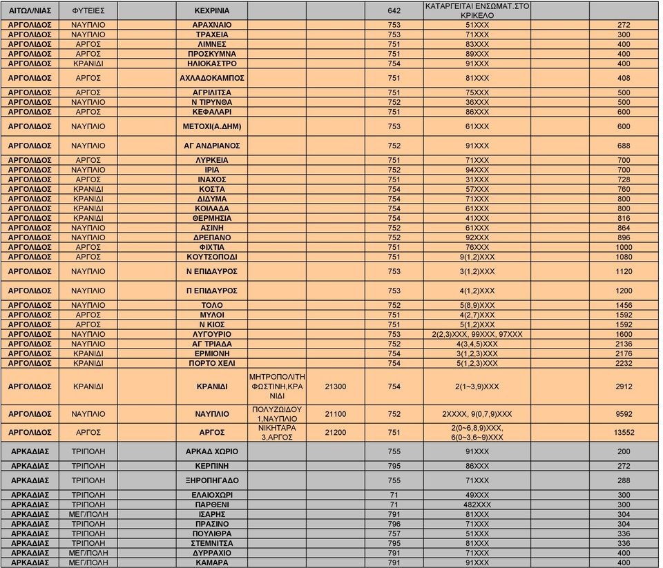 754 91ΧΧΧ 400 ΑΡΓΟΛΙ ΟΣ ΑΡΓΟΣ ΑΧΛΑ ΟΚΑΜΠΟΣ 751 81ΧΧΧ 408 ΑΡΓΟΛΙ ΟΣ ΑΡΓΟΣ ΑΓΡΙΛΙΤΣΑ 751 75ΧΧΧ 500 ΑΡΓΟΛΙ ΟΣ ΝΑΥΠΛΙΟ Ν ΤΙΡΥΝΘΑ 752 36ΧΧΧ 500 ΑΡΓΟΛΙ ΟΣ ΑΡΓΟΣ ΚΕΦΑΛΑΡΙ 751 86ΧΧΧ 600 ΑΡΓΟΛΙ ΟΣ ΝΑΥΠΛΙΟ