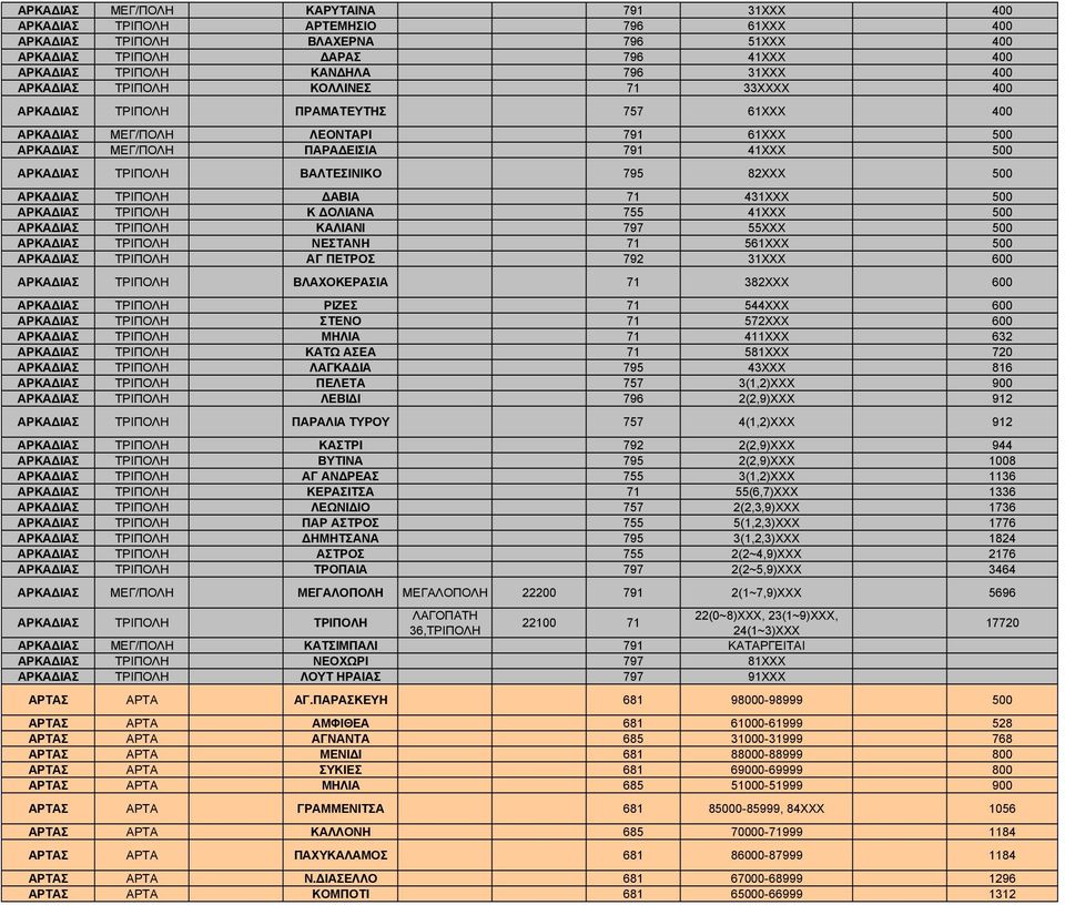 82XXX 500 ΑΡΚΑ ΙΑΣ ΤΡΙΠΟΛΗ ΑΒΙΑ 71 431XXX 500 ΑΡΚΑ ΙΑΣ ΤΡΙΠΟΛΗ Κ ΟΛΙΑΝΑ 755 41XXX 500 ΑΡΚΑ ΙΑΣ ΤΡΙΠΟΛΗ ΚΑΛΙΑΝΙ 797 55XXX 500 ΑΡΚΑ ΙΑΣ ΤΡΙΠΟΛΗ ΝΕΣΤΑΝΗ 71 561XXX 500 ΑΡΚΑ ΙΑΣ ΤΡΙΠΟΛΗ ΑΓ ΠΕΤΡΟΣ 792