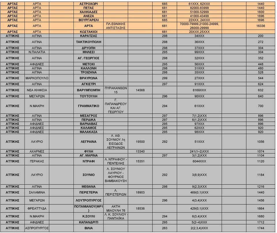 ΕΘΝΙΚΗΣ 70000-79999,21000-24999, 681 ΑΝΤΙΣΤΑΣΗΣ 26000-29999 16336 ΑΡΤΑΣ ΑΡΤΑ ΚΩΣΤΑΚΙΟΙ 681 20ΧΧΧ,25ΧΧΧ ΑΤΤΙΚΗΣ ΑΙΓΙΝΑ ΚΑΡΑΤΖΑΣ 298 34ΧΧΧ 200 ΑΤΤΙΚΗΣ ΑΙΓΙΝΑ ΤΑΚΤΙΚΠΟΛΗ 298 36XXX 272 ΑΤΤΙΚΗΣ ΑΙΓΙΝΑ