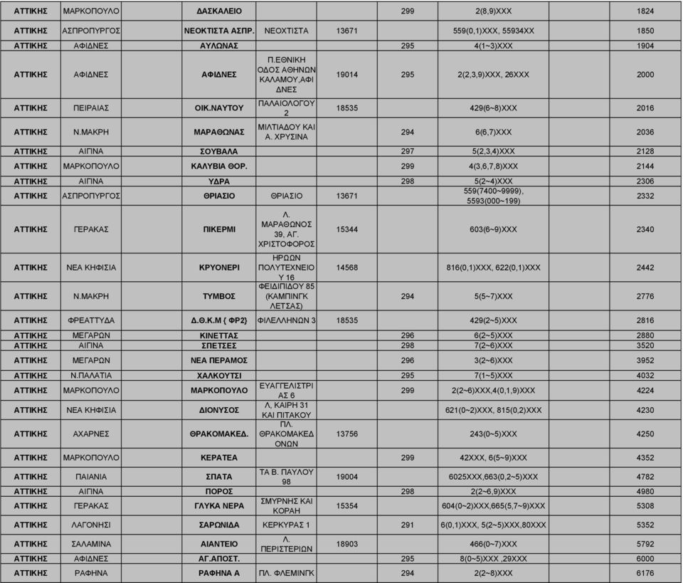 ΧΡΥΣΙΝΑ 294 6(6,7)XXX 2036 ΑΤΤΙΚΗΣ ΑΙΓΙΝΑ ΣΒΑΛΑ 297 5(2,3,4)XXX 2128 ΑΤΤΙΚΗΣ ΜΑΡΚΟΠΛΟ ΚΑΛΥΒΙΑ ΘΟΡ.