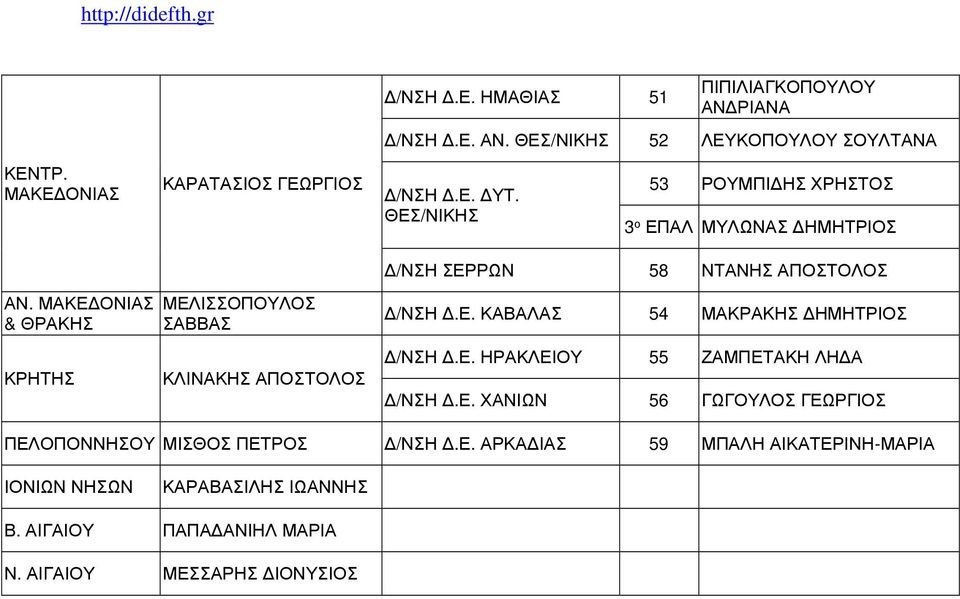 ΜΑΚΕΔΟΝΙΑΣ & ΘΡΑΚΗΣ ΚΡΗΤΗΣ ΜΕΛΙΣΣΟΠΟΥΛΟΣ ΣΑΒΒΑΣ ΚΛΙΝΑΚΗΣ ΑΠΟΣΤΟΛΟΣ Δ/ΝΣΗ Δ.Ε. ΚΑΒΑΛΑΣ 54 ΜΑΚΡΑΚΗΣ ΔΗΜΗΤΡΙΟΣ Δ/ΝΣΗ Δ.Ε. ΗΡΑΚΛΕΙΟΥ 55 ΖΑΜΠΕΤΑΚΗ ΛΗΔΑ Δ/ΝΣΗ Δ.