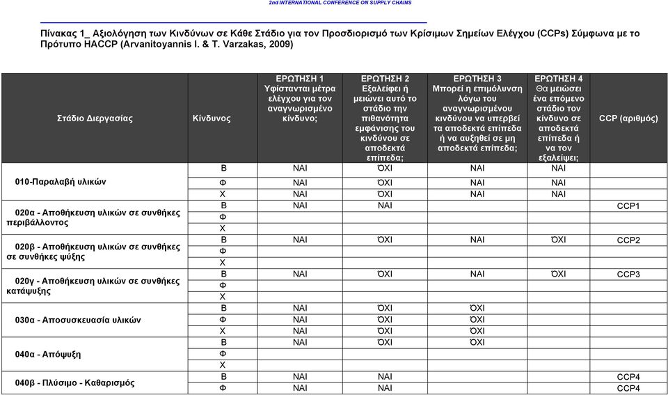 κατάψυξης 030α - Αποσυσκευασία υλικών 040α - Απόψυξη 040β - Πλύσιμο - Καθαρισμός Κίνδυνος ΕΡΩΤΗΣΗ 1 Υφίστανται μέτρα ελέγχου για τον αναγνωρισμένο κίνδυνο; ΕΡΩΤΗΣΗ 2 Εξαλείφει ή μειώνει αυτό το