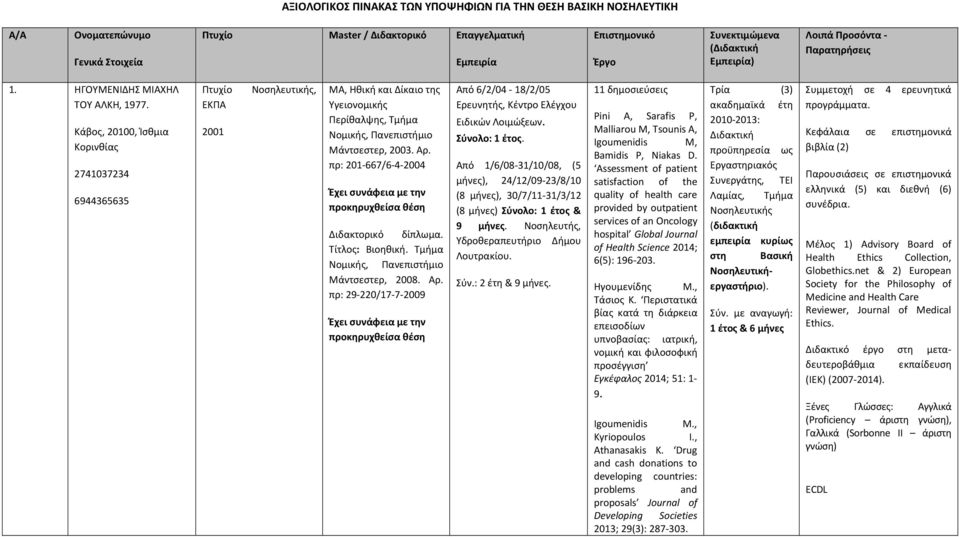 Κάβος, 20100, Ίσθμια Κορινθίας 2741037234 6944365635 Πτυχίο ΕΚΠΑ 2001 Νοσηλευτικής, ΜΑ, Ηθική και Δίκαιο της Υγειονομικής Περίθαλψης, Τμήμα Νομικής, Πανεπιστήμιο Μάντσεστερ, 2003. Αρ.