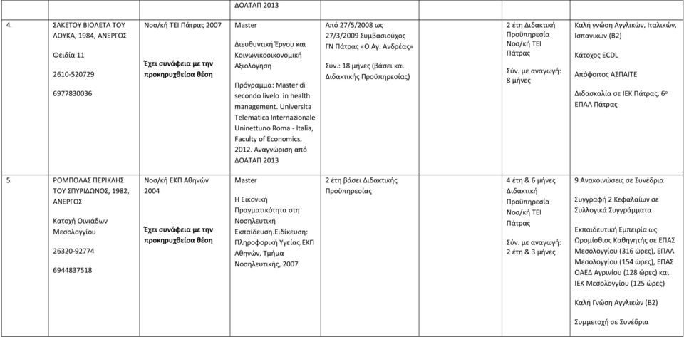 : 18 μήνες (βάσει και ς ς) 2 έτη 8 μήνες Καλή γνώση Αγγλικών, Ιταλικών, Ισπανικών (Β2) Απόφοιτος ΑΣΠΑΙΤΕ Διδασκαλία σε ΙΕΚ, 6 ο ΕΠΑΛ 5.