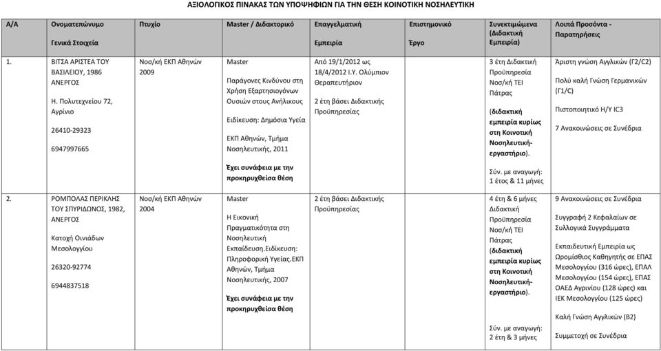 Πολυτεχνείου 72, Αγρίνιο 26410-29323 6947997665 2009 Παράγονες Κινδύνου στη Χρήση Εξαρτησιογόνων Ουσιών στους Ανήλικους Ειδίκευση: Δημόσια Υγ