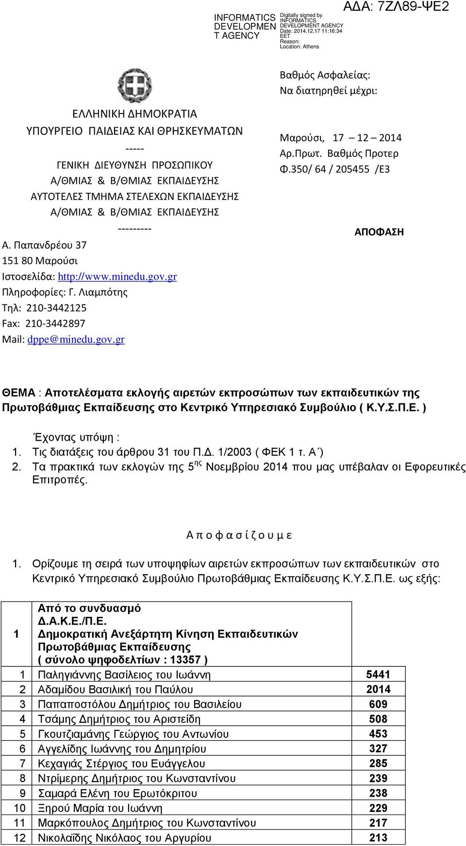 Πρωτ. Βαθμός Προτερ Φ.350/ 64 / 205455 /E3 ΑΠΟΦΑΣΗ ΘΕΜΑ : Αποτελέσματα εκλογής αιρετών εκπροσώπων των εκπαιδευτικών της Πρωτοβάθμιας Εκπαίδευσης στο Κεντρικό Υπηρεσιακό Συμβούλιο ( Κ.Υ.Σ.Π.Ε. ) Έχοντας υπόψη : 1.