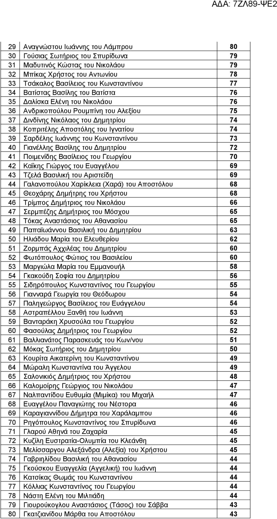 Κωνσταντίνου 73 40 Γιανέλλης Βασίλης του Δημητρίου 72 41 Ποιμενίδης Βασίλειος του Γεωργίου 70 42 Καΐκης Γιώργος του Ευαγγέλου 69 43 Τζελά Βασιλική του Αριστείδη 69 44 Γαλανοπούλου Χαρίκλεια (Χαρά)